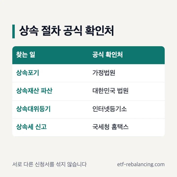 상속포기와 파산 등기 상속세 절차 구분