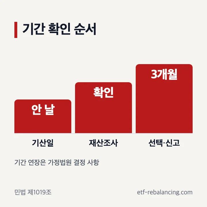 상속포기 한정승인 3개월 기간 확인표