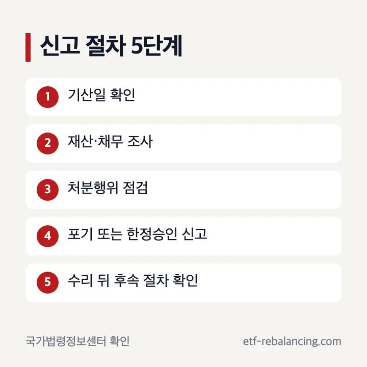 상속포기 한정승인 신고 절차 순서