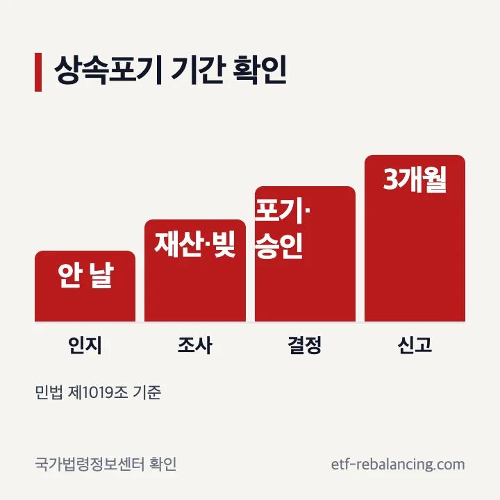 상속포기 3개월 기간과 확인 순서