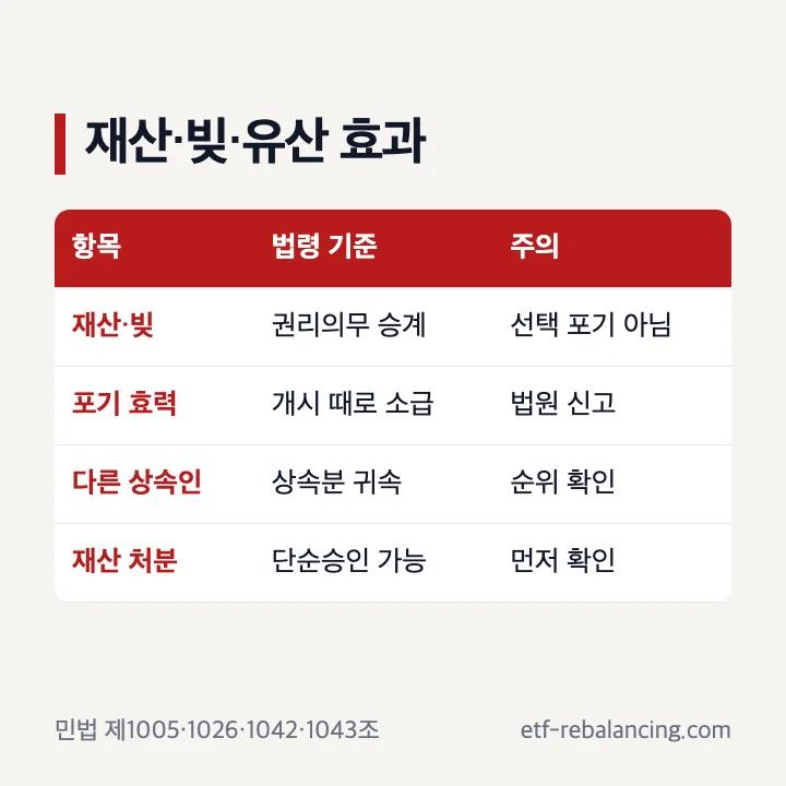상속 재산 유산 빚과 포기 효과