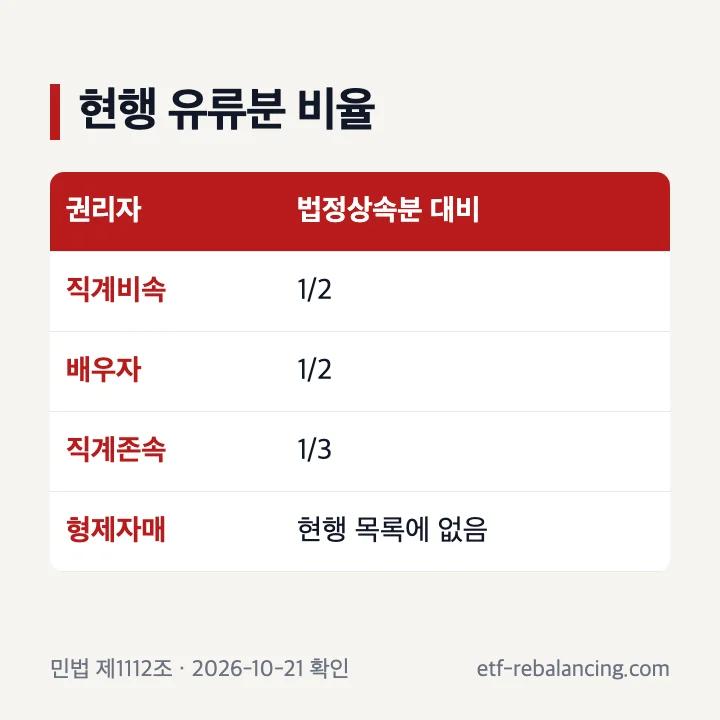 유류분 권리자와 법정상속분 대비 비율