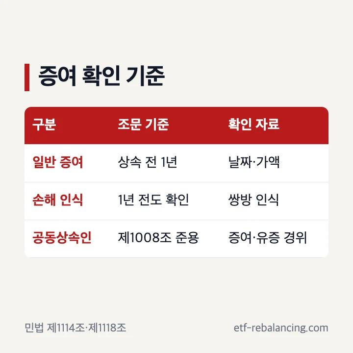 유류분 산정에 포함할 증여의 기간과 확인 자료