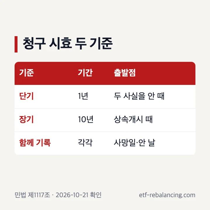 상속 유류분 청구 시효 1년과 10년 기준
