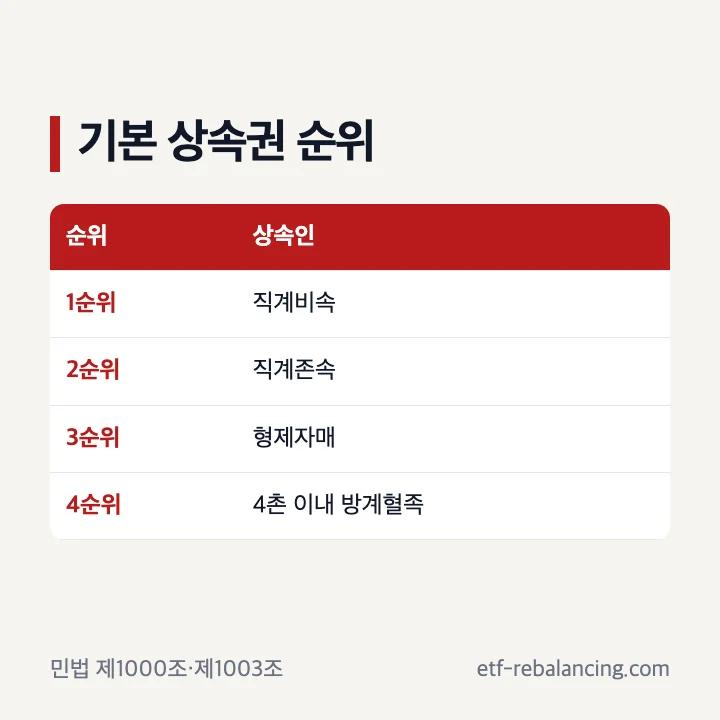 직계비속부터 4촌까지 상속권 순위
