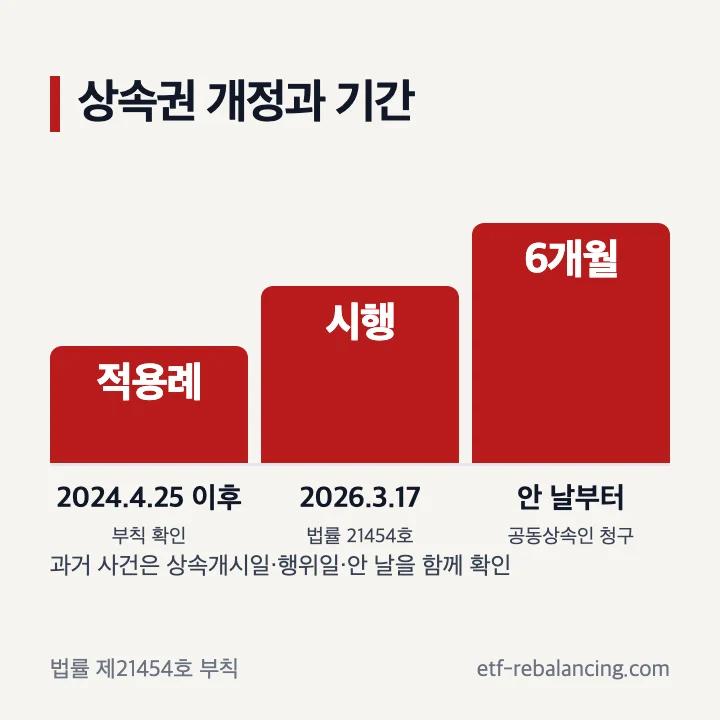 상속권 상실 청구 6개월과 개정 적용례