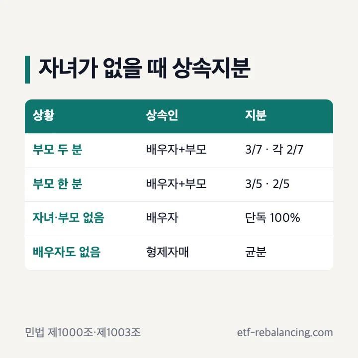 자녀가 없을 때 상속인과 상속지분 표