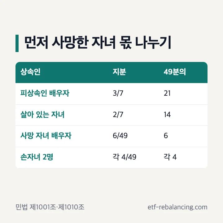 먼저 사망한 자녀 몫 대습상속 지분 계산 표