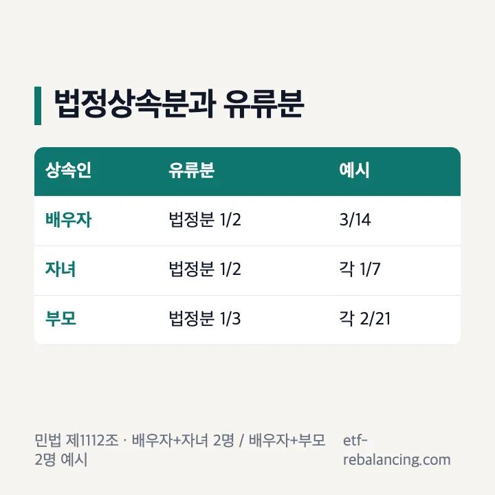 법정상속분과 유류분 비율 표