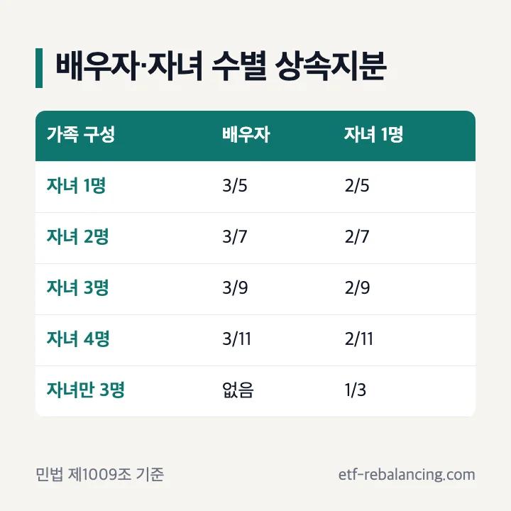 배우자와 자녀 수별 상속지분 표