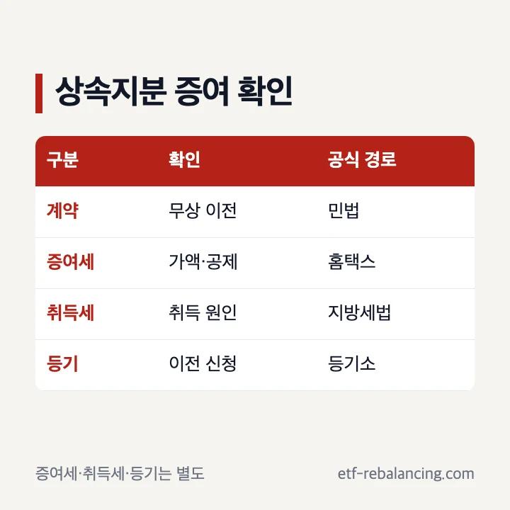 상속지분 증여 계약 세금 등기 확인표