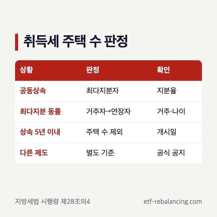 상속지분 주택수 취득세 판정 순서
