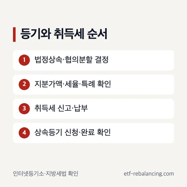 상속지분 등기와 취득세 처리 순서