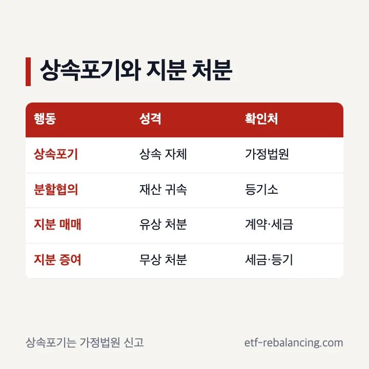 상속지분 포기와 양도 증여 차이