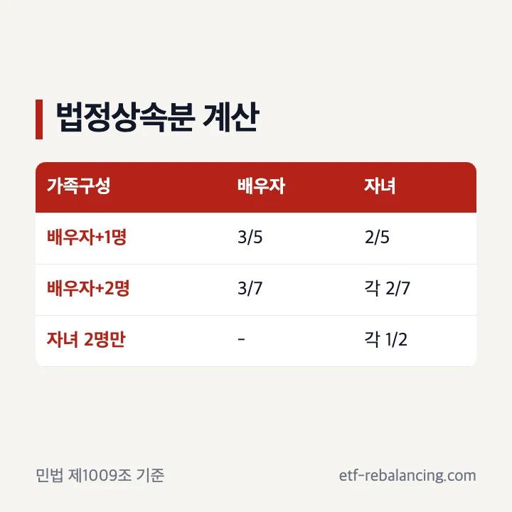 상속지분 뜻과 법정 지분율 계산 순서