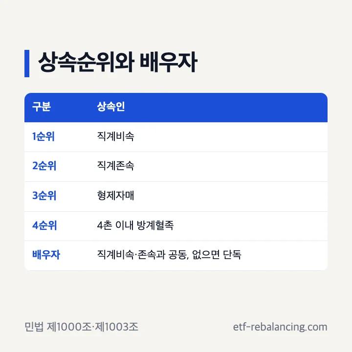 민법상 혈족의 상속순위와 배우자의 상속순위