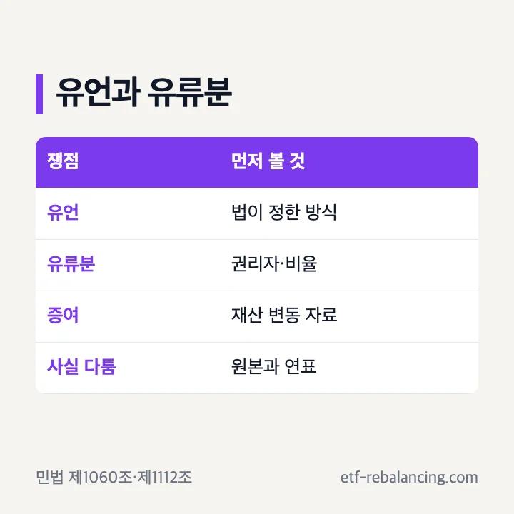 유언 방식과 유류분 쟁점 구분