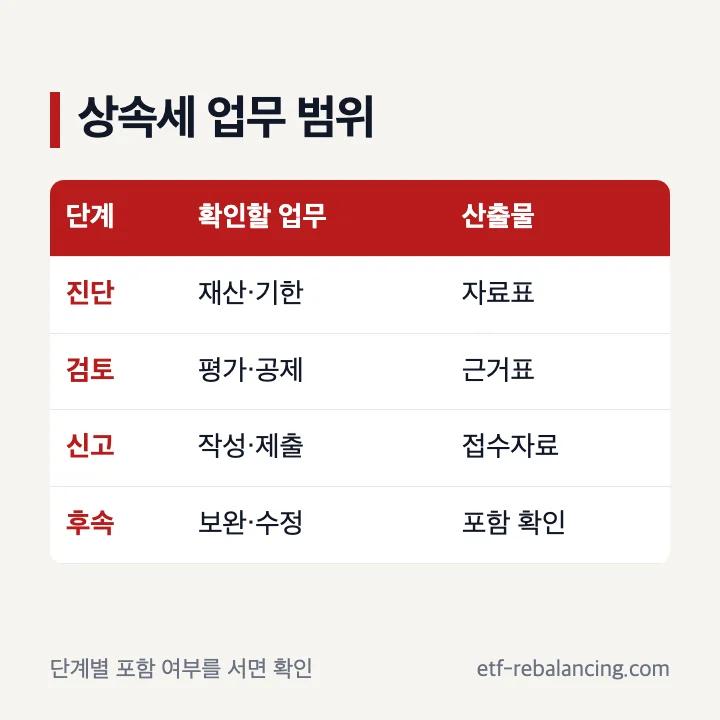 상속전문세무사 업무 범위를 신고 평가 자료 후속 대응으로 나눈 표