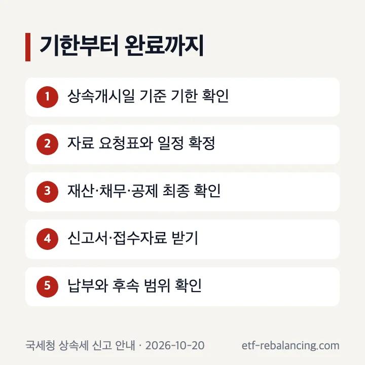 상속세 신고기한과 완료 자료 확인 순서