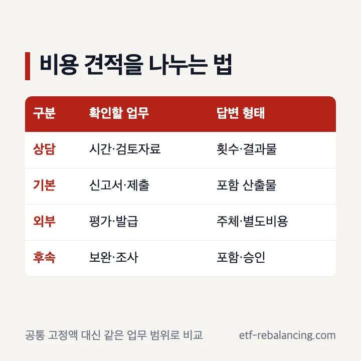 상속세 세무사 비용 수임료와 추가 업무 비교표