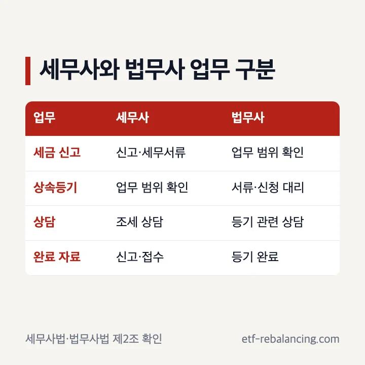 상속세 세무사와 법무사 업무 차이