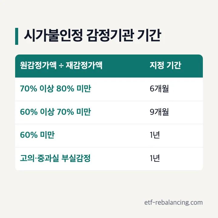 시가불인정 감정기관 지정 기간