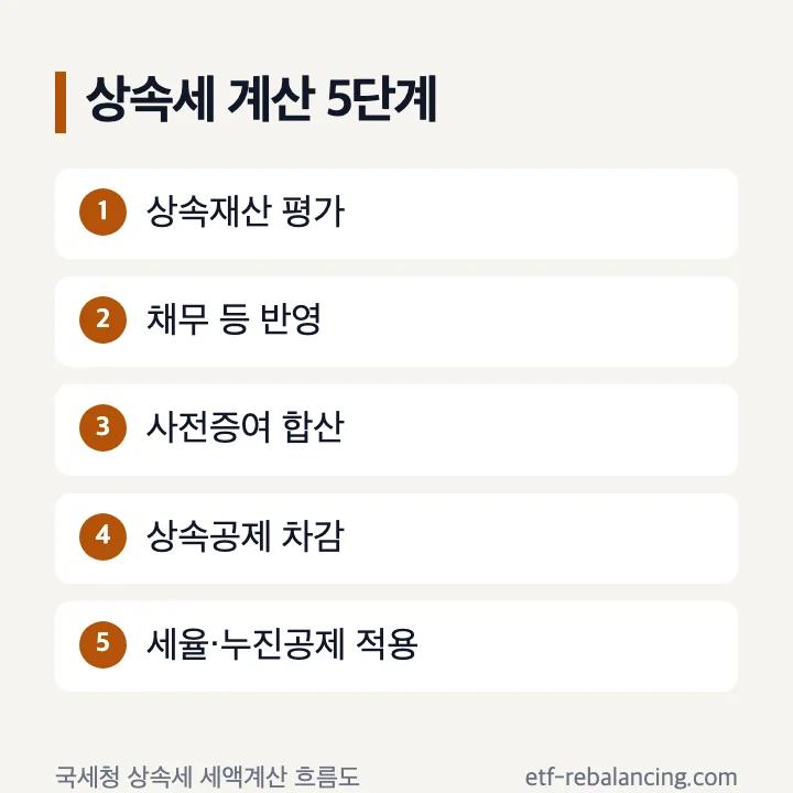 상속세 계산법 다섯 단계