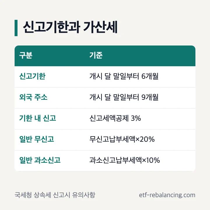 상속세 신고기한과 가산세 기준 표