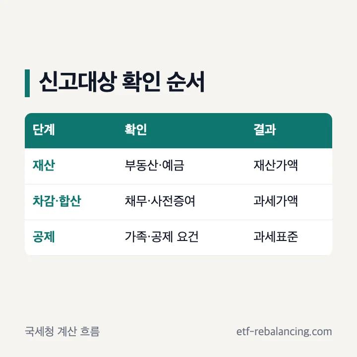 상속세 신고대상 판단 순서