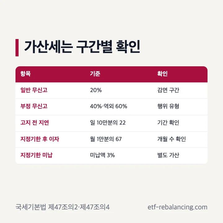 상속세 신고기한 가산세 구분