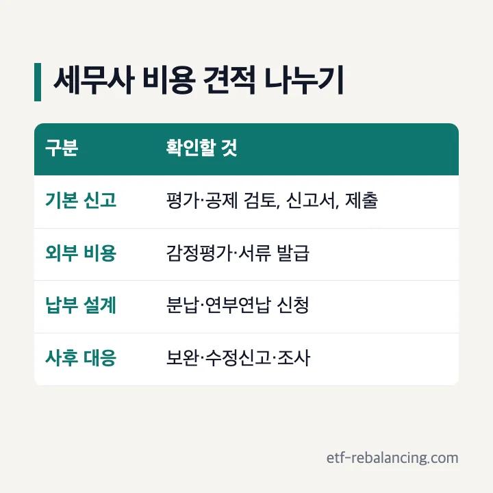 상속세 신고 세무사 비용 견적을 나누는 네 가지 항목