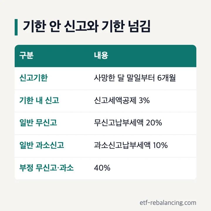 상속세 신고기한과 신고세액공제·무신고 가산세 비교