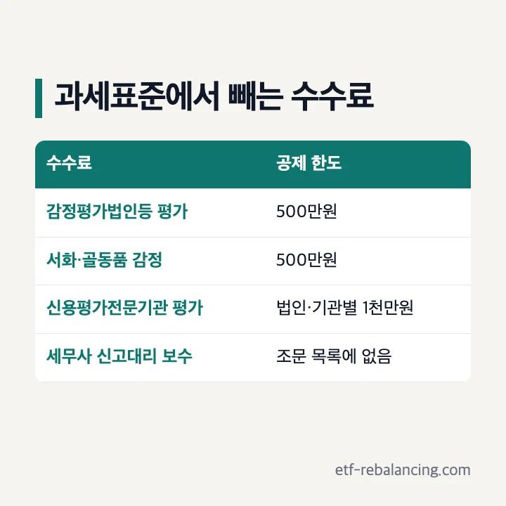 과세표준에서 빼는 감정평가·감정·신용평가전문기관 수수료와 한도