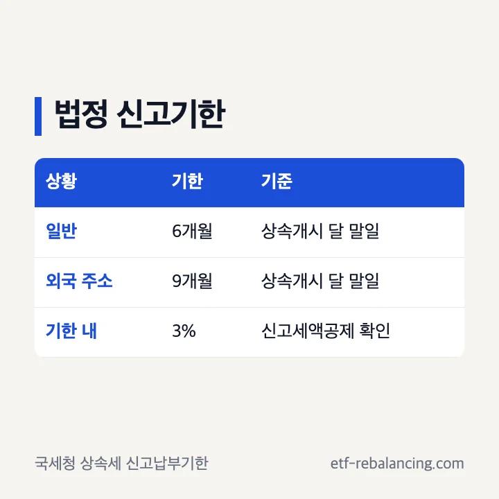 상속세 일반 6개월 외국 주소 9개월 신고기한