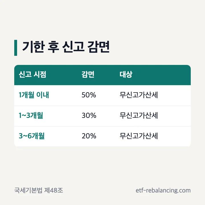 기한 후 신고 1개월 3개월 6개월 감면 구간