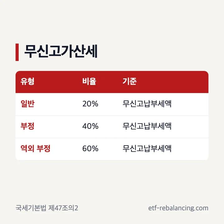 일반 부정 역외거래 부정 무신고가산세 비율 비교