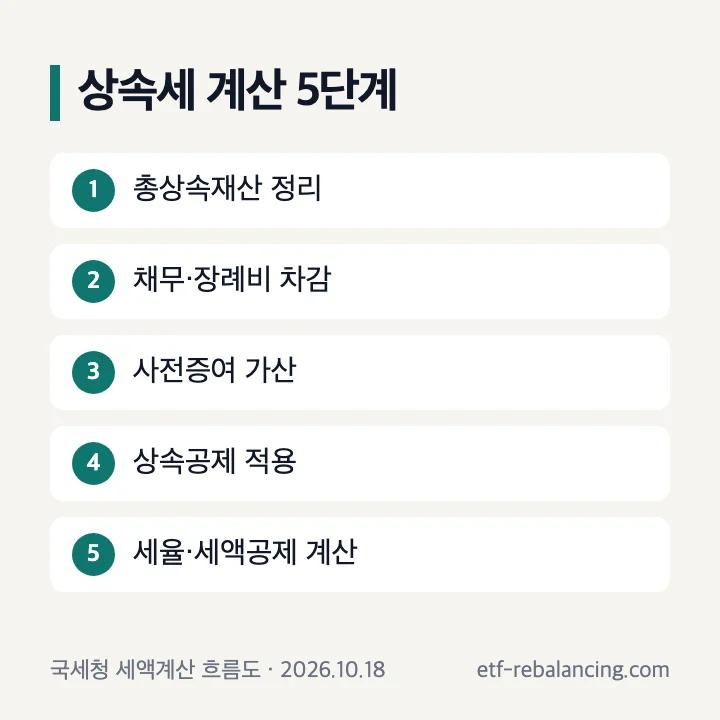 총상속재산에서 과세표준과 산출세액까지 상속세 계산 순서