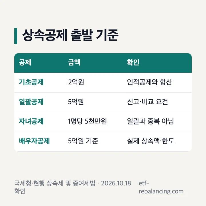 일괄공제 배우자공제 자녀공제로 보는 상속세 면제한도