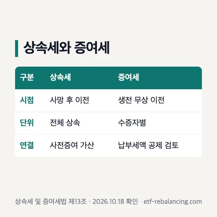 상속세와 증여세의 과세 시점 및 사전증여 합산기간 비교