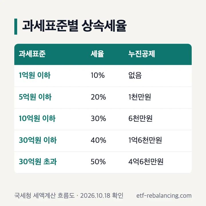 과세표준별 상속세 세율과 누진공제액