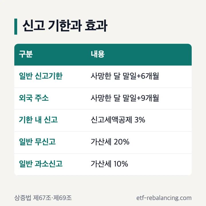 상속세 신고서 제출 기한과 신고세액공제·가산세