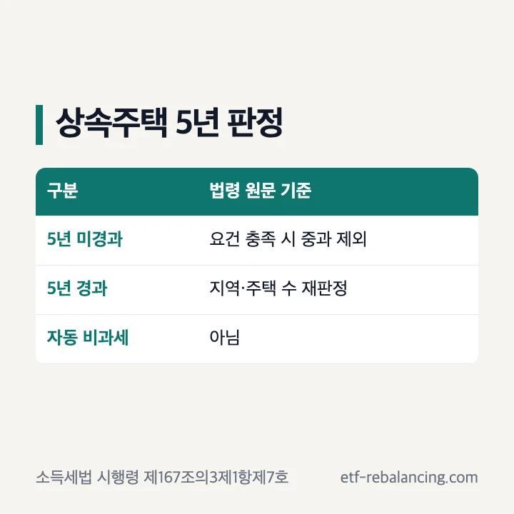 상속주택 양도세 5년 미경과와 경과 후 중과 판정 구분