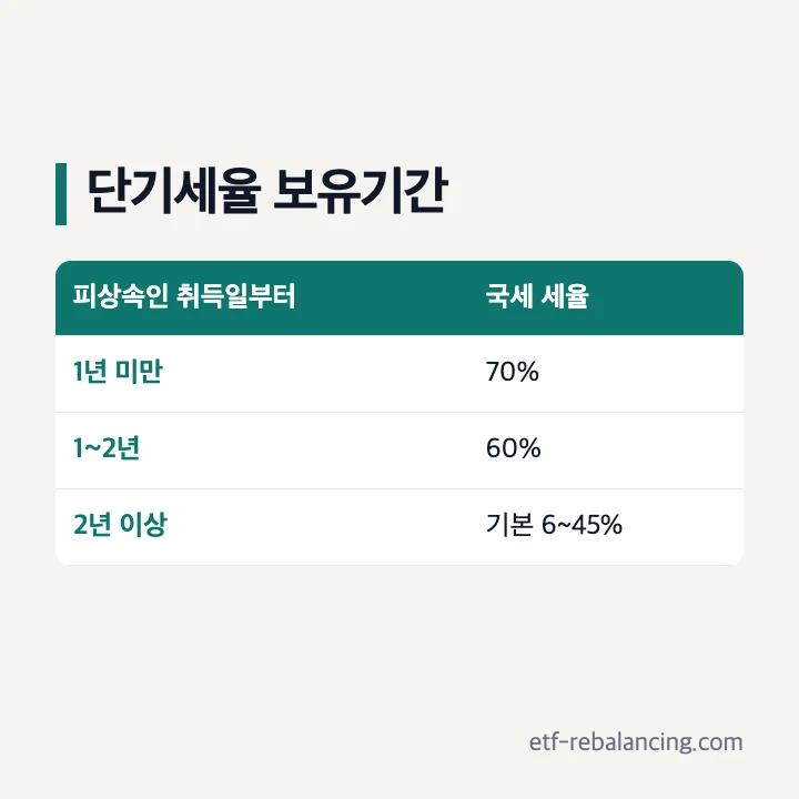 상속주택 양도세율 보유기간별 표