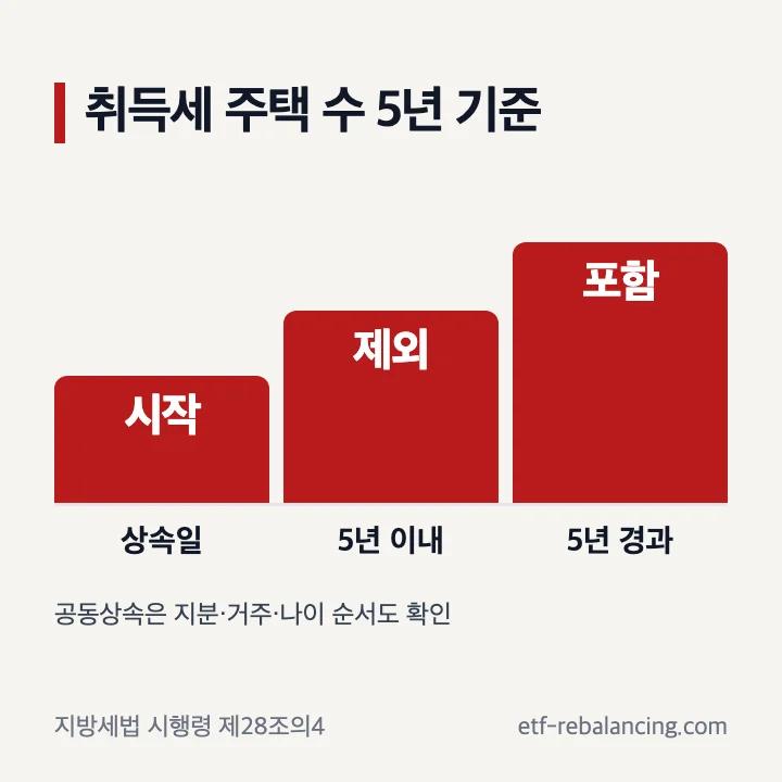 상속주택 주택수 취득세 5년 판정표