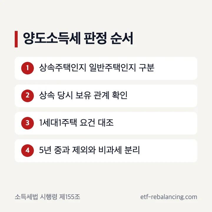 상속주택 주택수 양도소득세 매도 순서 판정