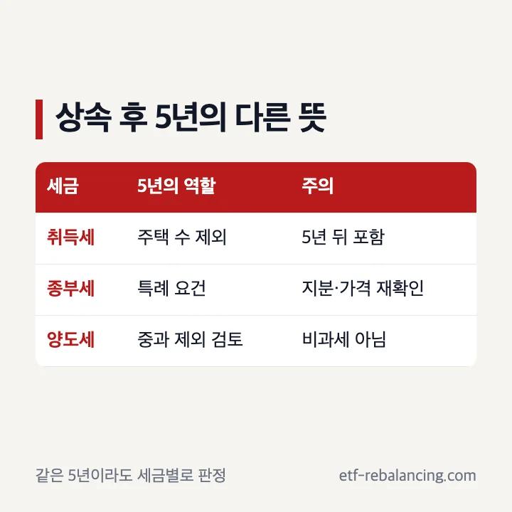 상속주택 주택수 제외 기간 5년 비교