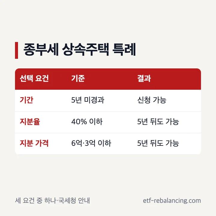 종부세 상속주택 주택수 제외 요건