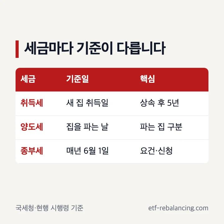 상속주택 주택수 세금별 포함 제외 비교