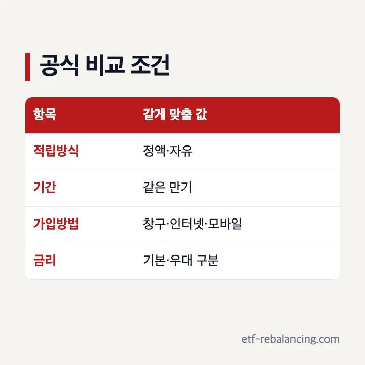 적금금리 공식 비교 조건 맞추기