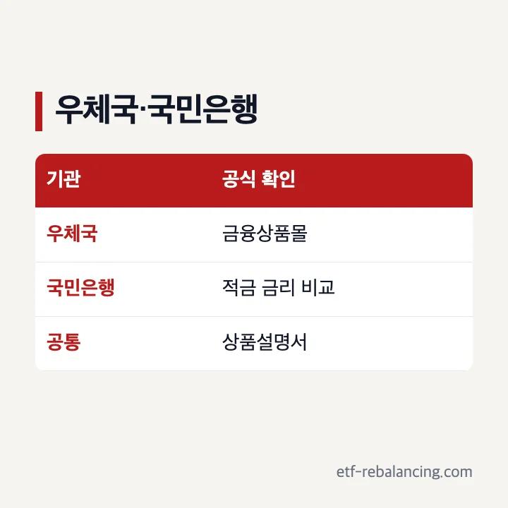 우체국과 국민은행 적금 금리 공식 확인